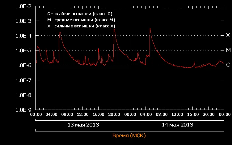 Ученые предсказывают мощные магнитные бури 18-20 мая.