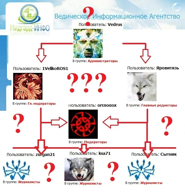 К вопросу о новоявленной администрации сайта Мидгард (без купюр)