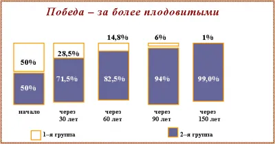 Победа плодовитости и быстрой смены поколений.