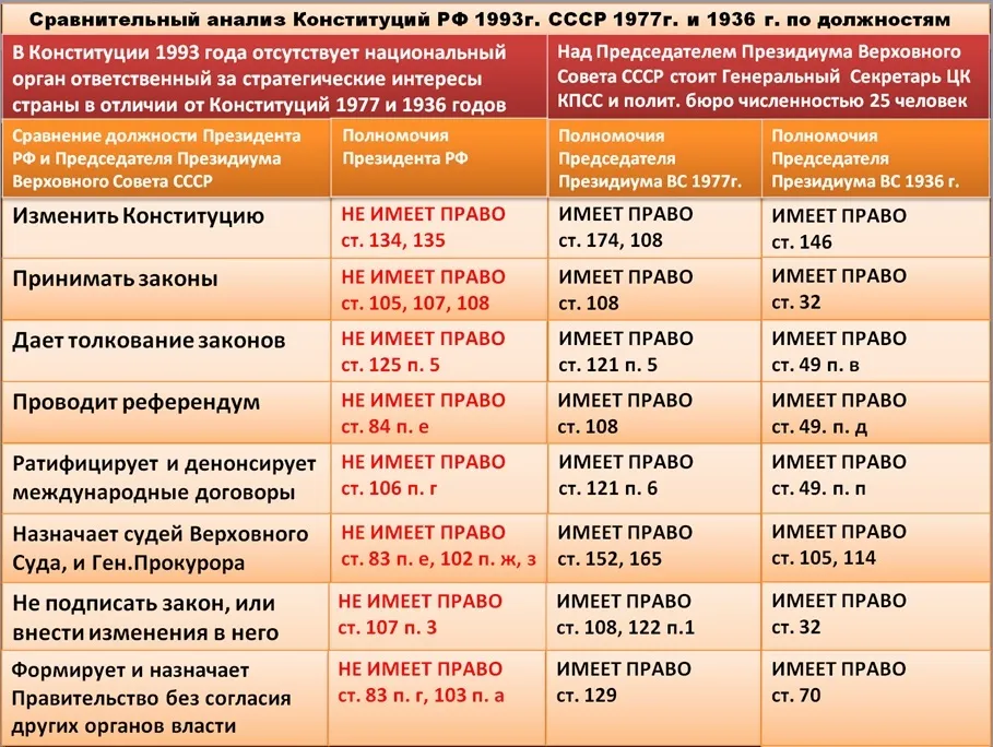 Сравнение Конституций 1993, 1977, 1936 гг.
