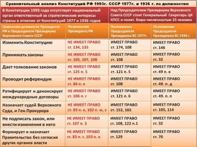 Сравнение Конституций 1993, 1977, 1936 гг.