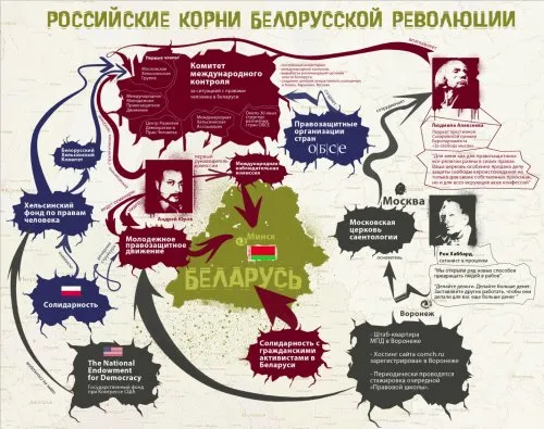 Кто и где готовит «оранжевый» Майдан для Белоруссии