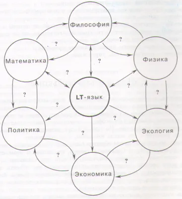 LT-система авиаконструктора Бартини
