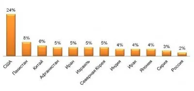 Какая страна представляет наибольшую угрозу для всего мира в 2014 году