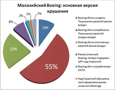 Малазийский Boeing: основная версия крушения