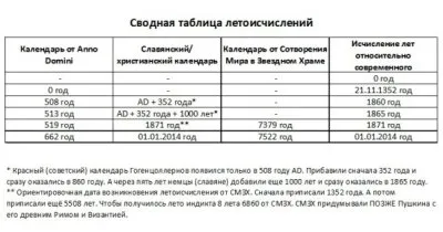 Краткая хронология от Сандры Римской.