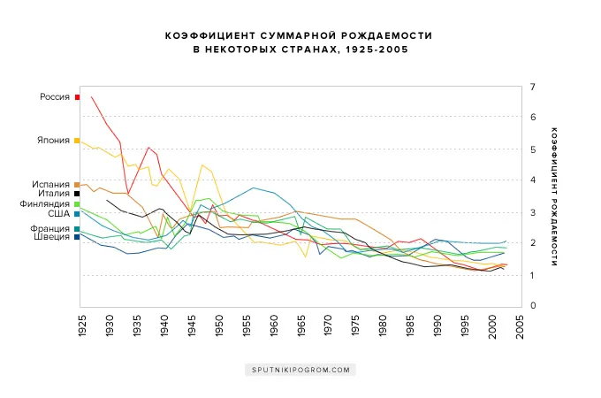 Разрешение абортов убило русский демографический прирост