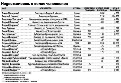 Дети российской правящей верхушки живут на западе