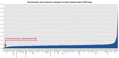 Вымирание русских мужчин в конце 20 начале 21 века