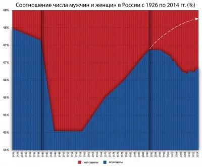 Вымирание русских мужчин в конце 20 начале 21 века