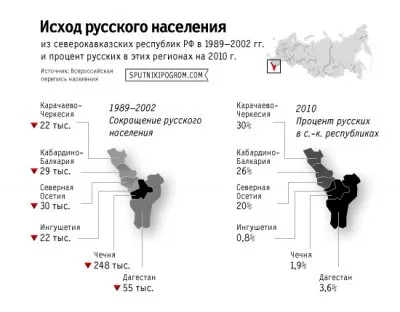 Сокращение числа русских в России. Выдавливание русских из национальных республик РФ