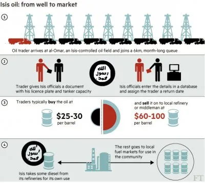 Нефть от террористов