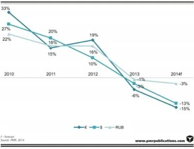 Падение российского рынка информационных технологий