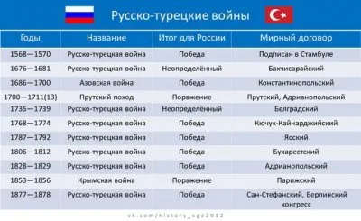 О русско-турецких войнах