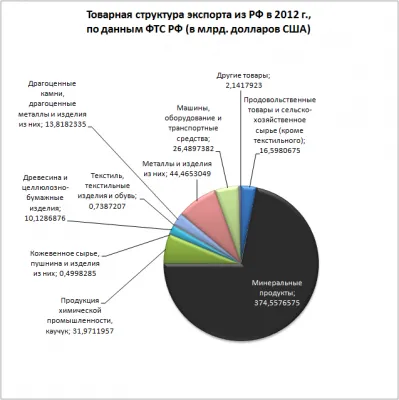 Коллапс Ресурсной Федерации