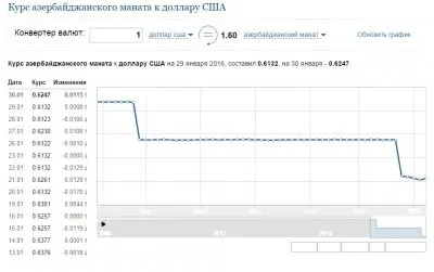 Азербайджан: крах энергетической империи. Когда нефть вместо ума