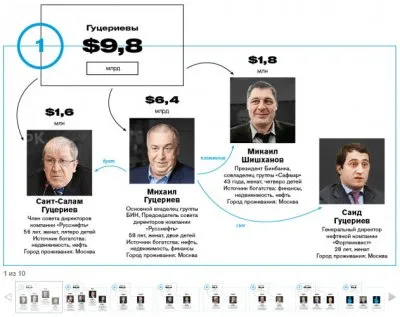 Многонациональные олигархические кланы, управляющие Россией