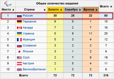 Главная причина отстранения наших паралимпийцев