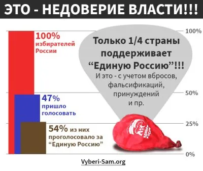Итоги выборов: народ не доверяет власти. Что делать?