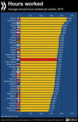 Почему в России так много работают и так мало получают?