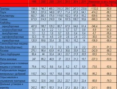 Фондовооруженность сельского хозяйства продолжает падать