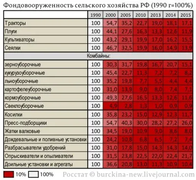 Фондовооруженность сельского хозяйства продолжает падать