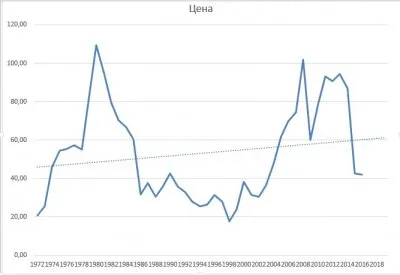 Россия вступает в эпоху дешёвой нефти – любить Россию будут меньше