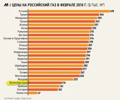 Самый дешёвый российский газ для Метрополии