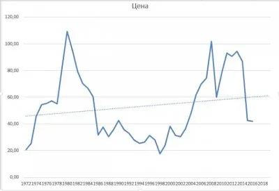 Эксперты прогнозируют обвал цены на нефть ещё минимум в два раза