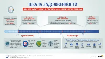 Тьма сгущается. Отключат электричество за долг любого размера.