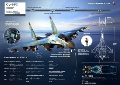Россия обменяет Су-35 на пальмовое масло