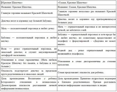 Современная “Красная Шапочка”: Тема инцеста в литературе для подросткового возраста