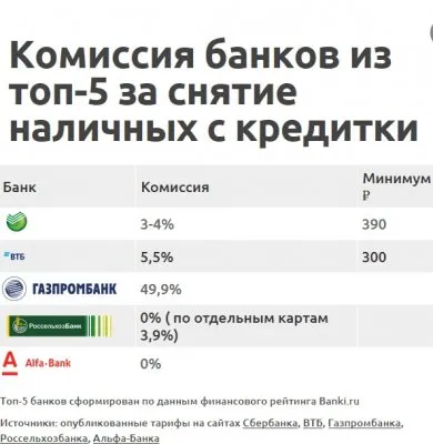 Сбербанк незаконно берет процент за обналичивание кредитных карт