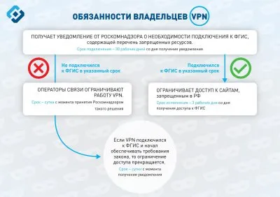 Роскомнадзор требует vpn сервисы подключиться к их реестру запрещенных сайтов