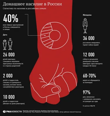 Феминистки лгут о статистике домашнего насилия в России
