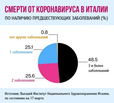99% смертельных случаев коронавируса в Италии произошли при наличии других заболеваний