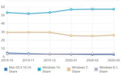 Windows 7 возвращается благодаря коронакризису