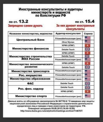 Узаконенное бесправие Президента и правительства РФ