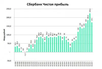 Сбербанк и ВТБ требуют помогать банкам, а не населению