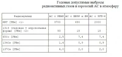 На севере Европы скрыли ядерную катастрофу?