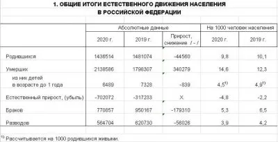 В России разваливается институт семьи