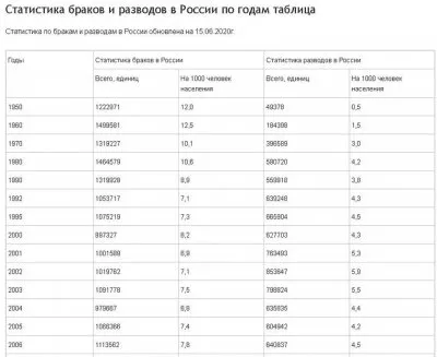 В России разваливается институт семьи