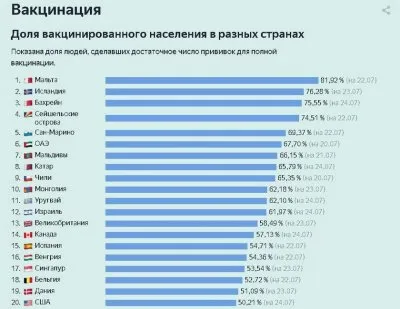 Самые отвакциненные страны накрыло очередной волной ковида